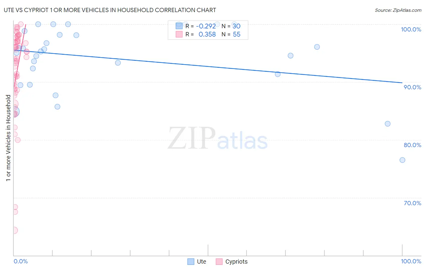Ute vs Cypriot 1 or more Vehicles in Household