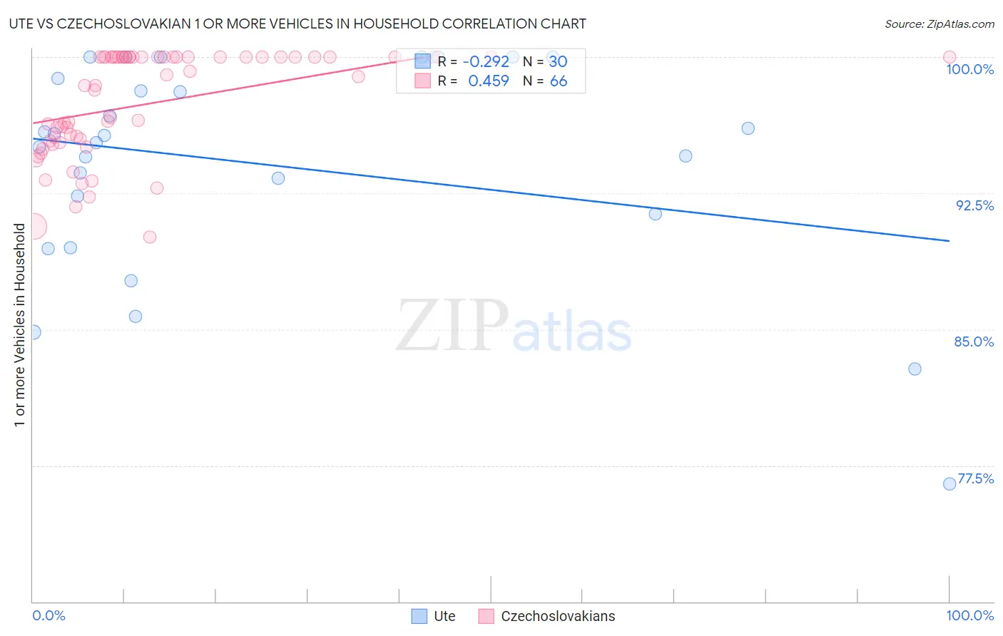 Ute vs Czechoslovakian 1 or more Vehicles in Household