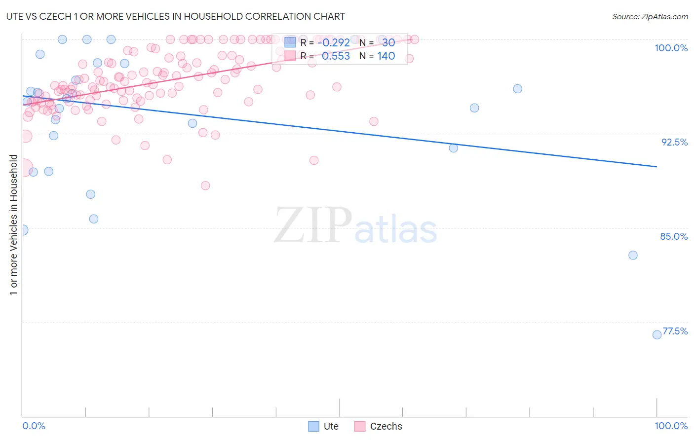 Ute vs Czech 1 or more Vehicles in Household