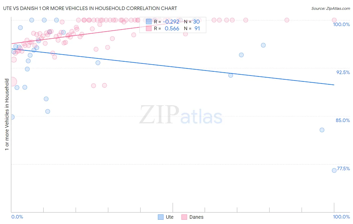 Ute vs Danish 1 or more Vehicles in Household