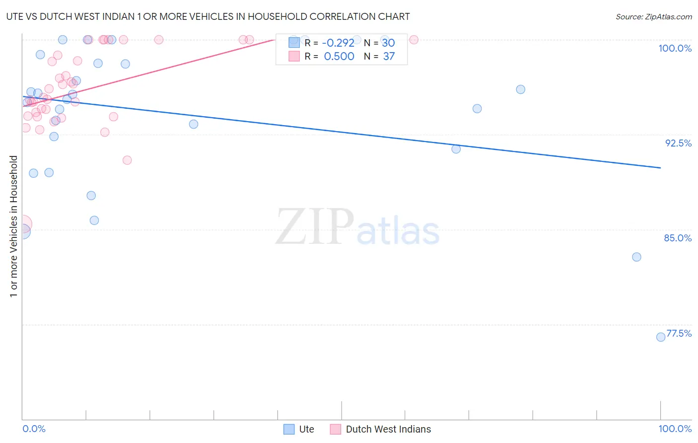 Ute vs Dutch West Indian 1 or more Vehicles in Household