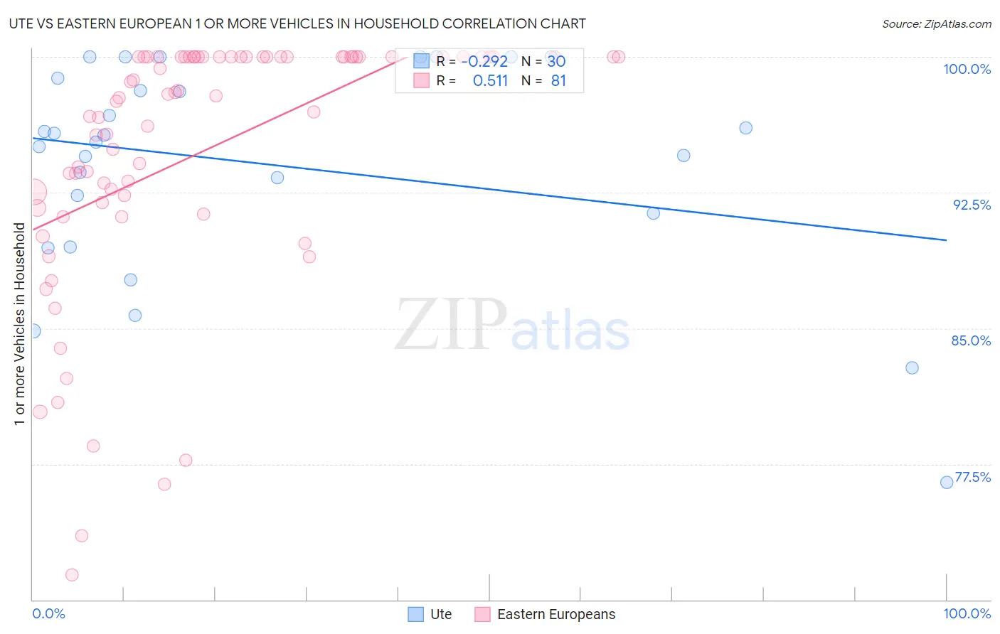 Ute vs Eastern European 1 or more Vehicles in Household
