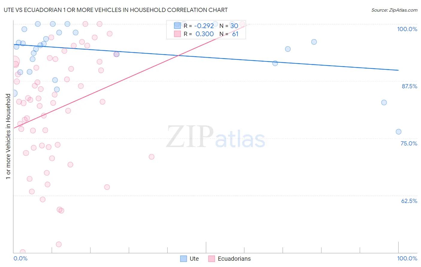 Ute vs Ecuadorian 1 or more Vehicles in Household
