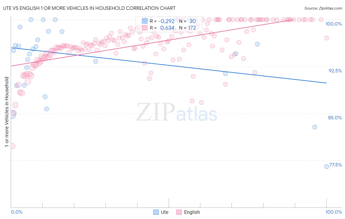 Ute vs English 1 or more Vehicles in Household