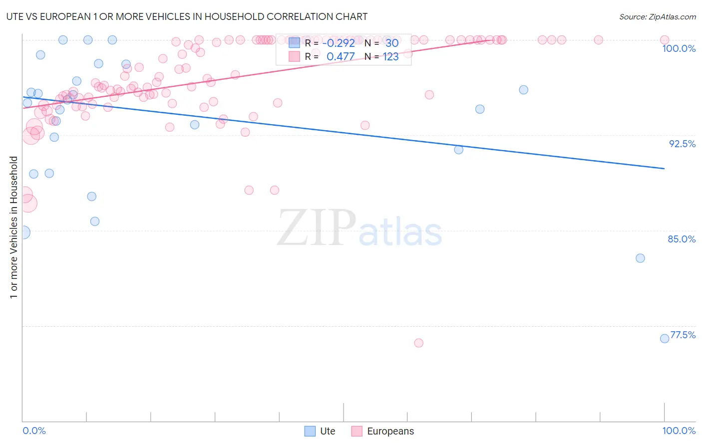 Ute vs European 1 or more Vehicles in Household