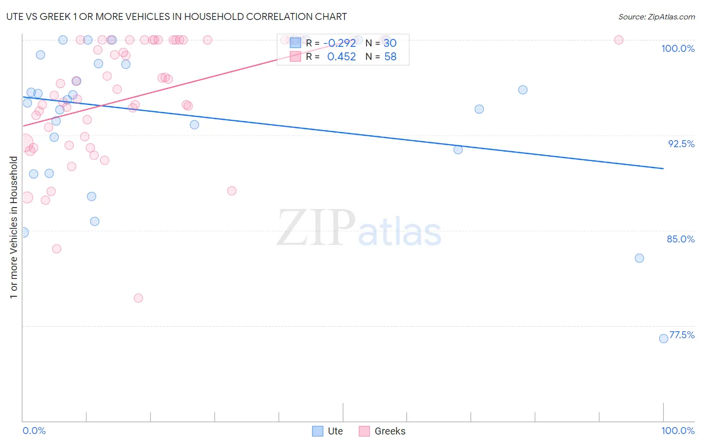 Ute vs Greek 1 or more Vehicles in Household