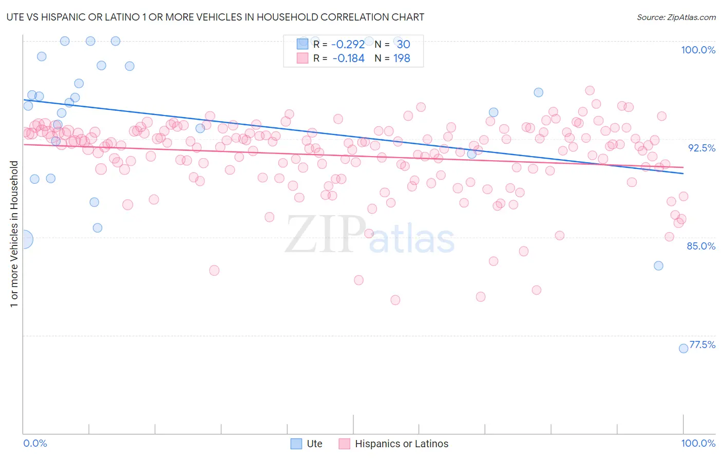 Ute vs Hispanic or Latino 1 or more Vehicles in Household