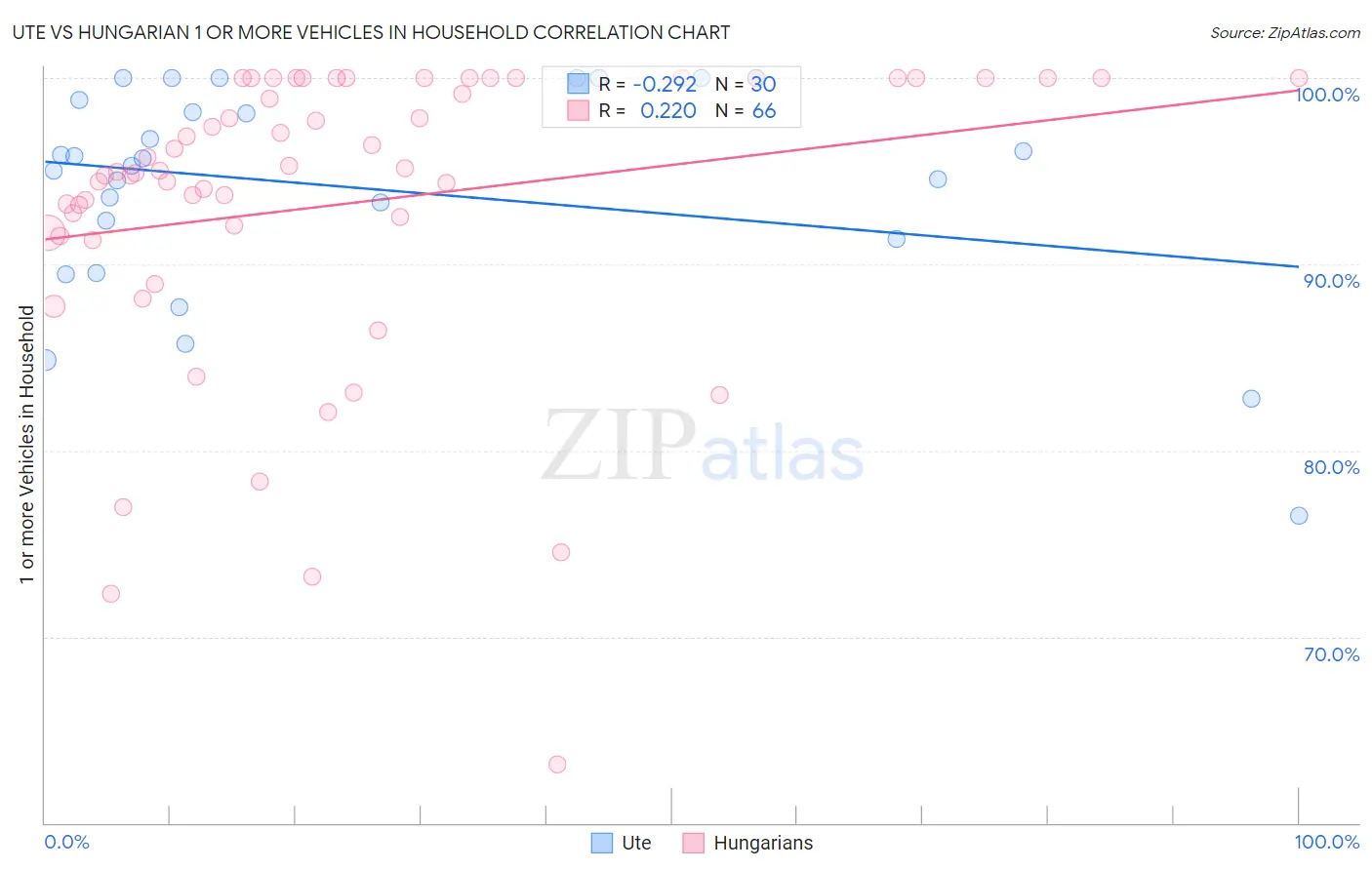 Ute vs Hungarian 1 or more Vehicles in Household