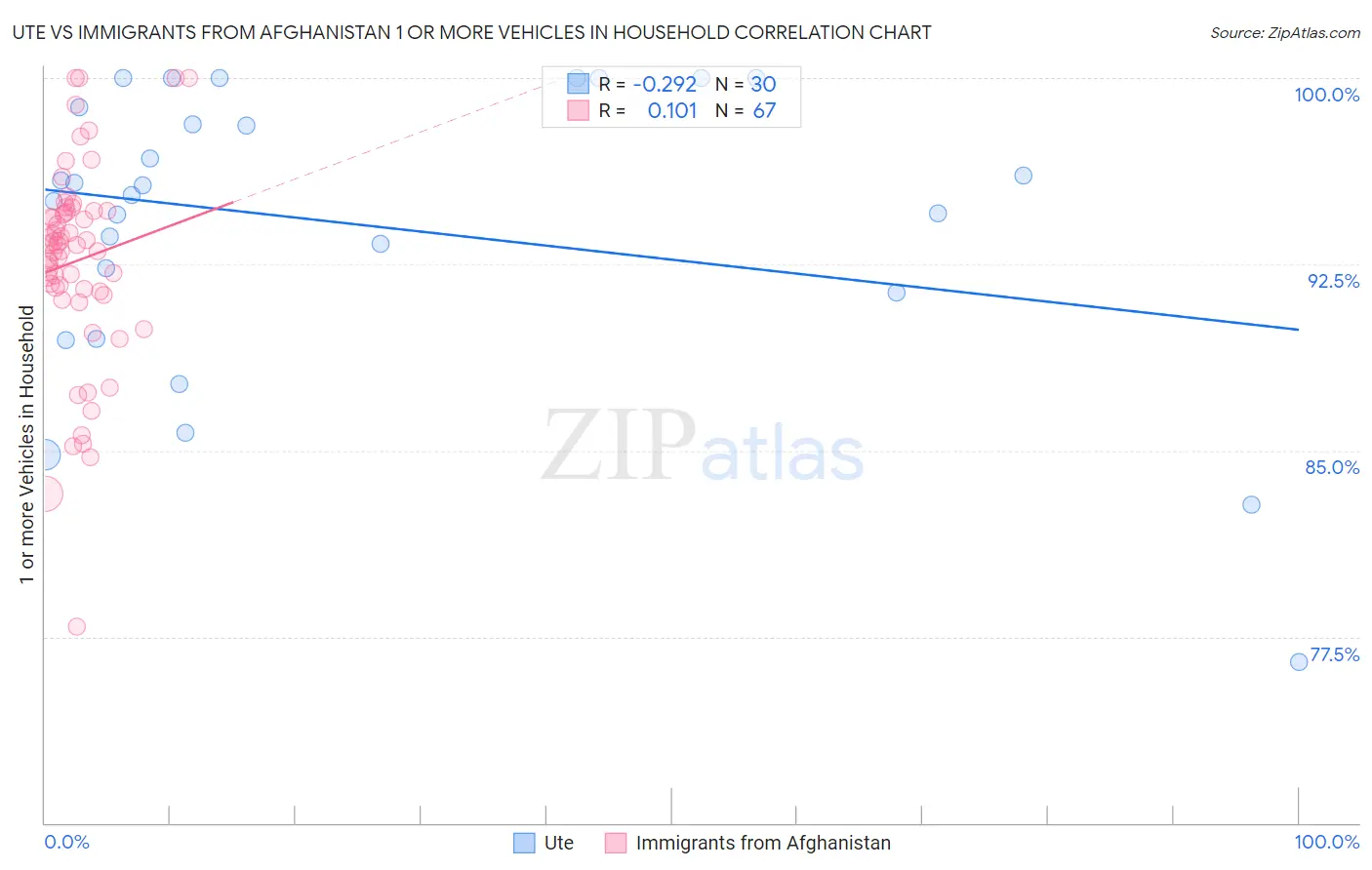 Ute vs Immigrants from Afghanistan 1 or more Vehicles in Household