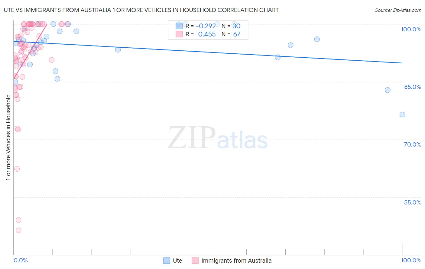 Ute vs Immigrants from Australia 1 or more Vehicles in Household