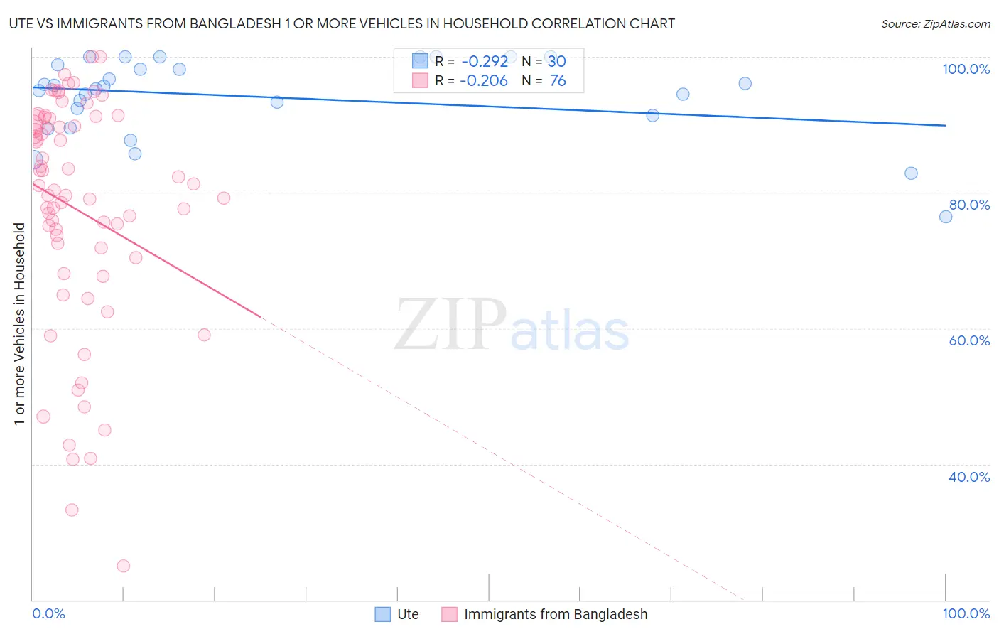 Ute vs Immigrants from Bangladesh 1 or more Vehicles in Household
