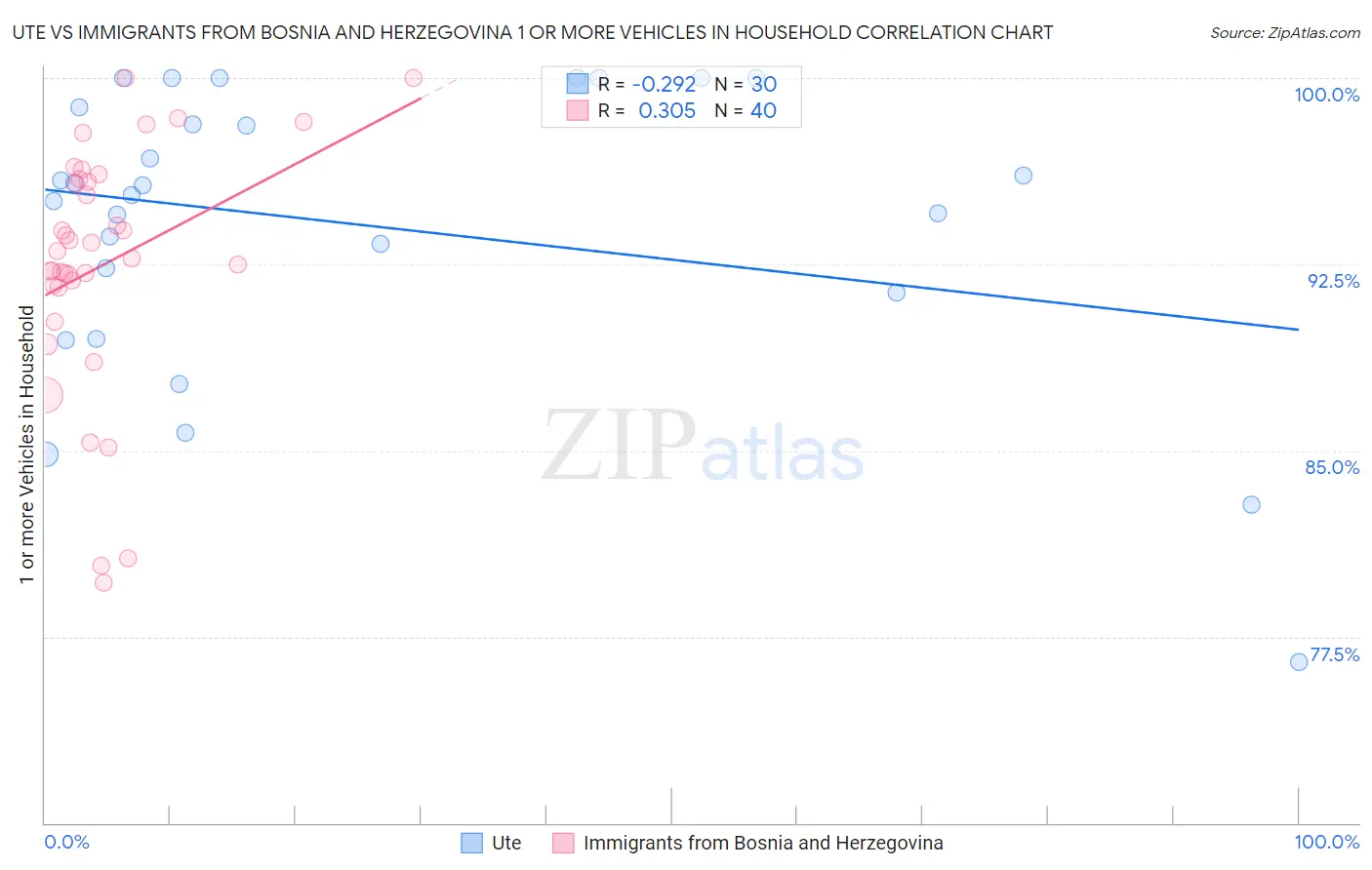 Ute vs Immigrants from Bosnia and Herzegovina 1 or more Vehicles in Household