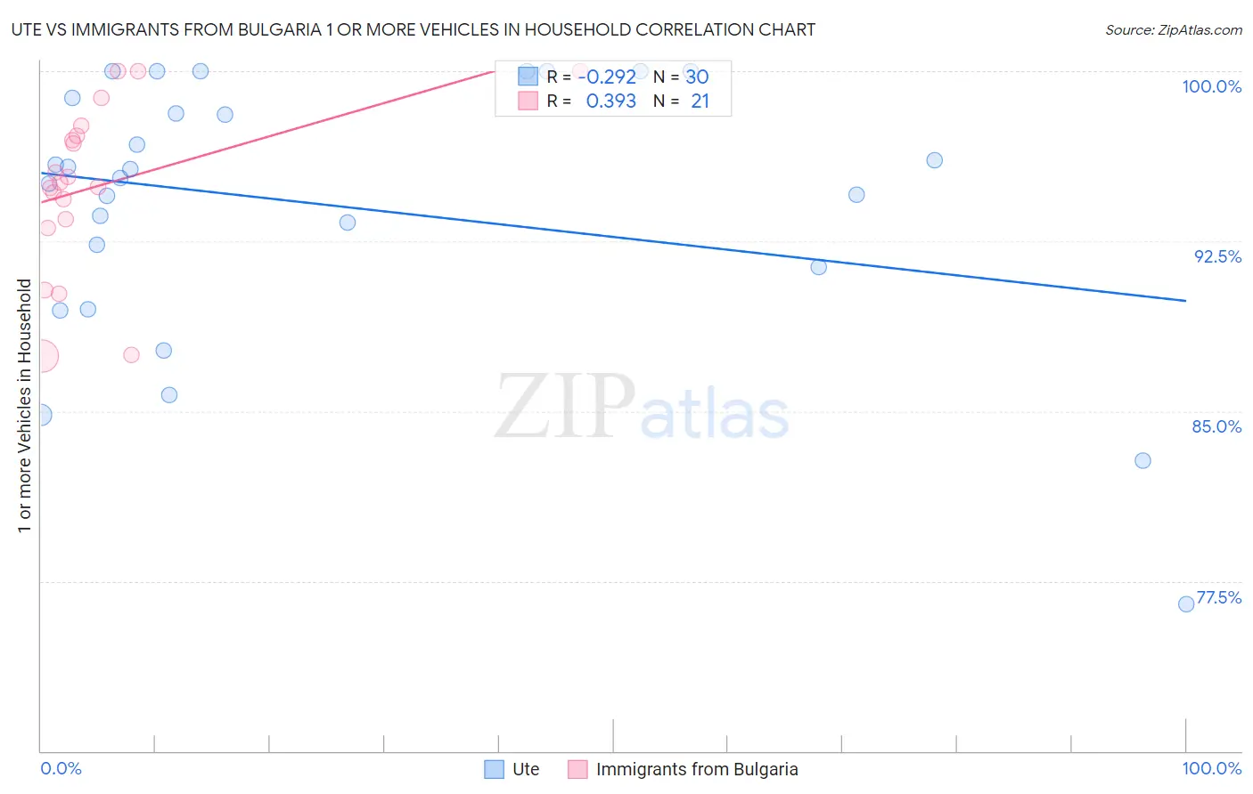 Ute vs Immigrants from Bulgaria 1 or more Vehicles in Household