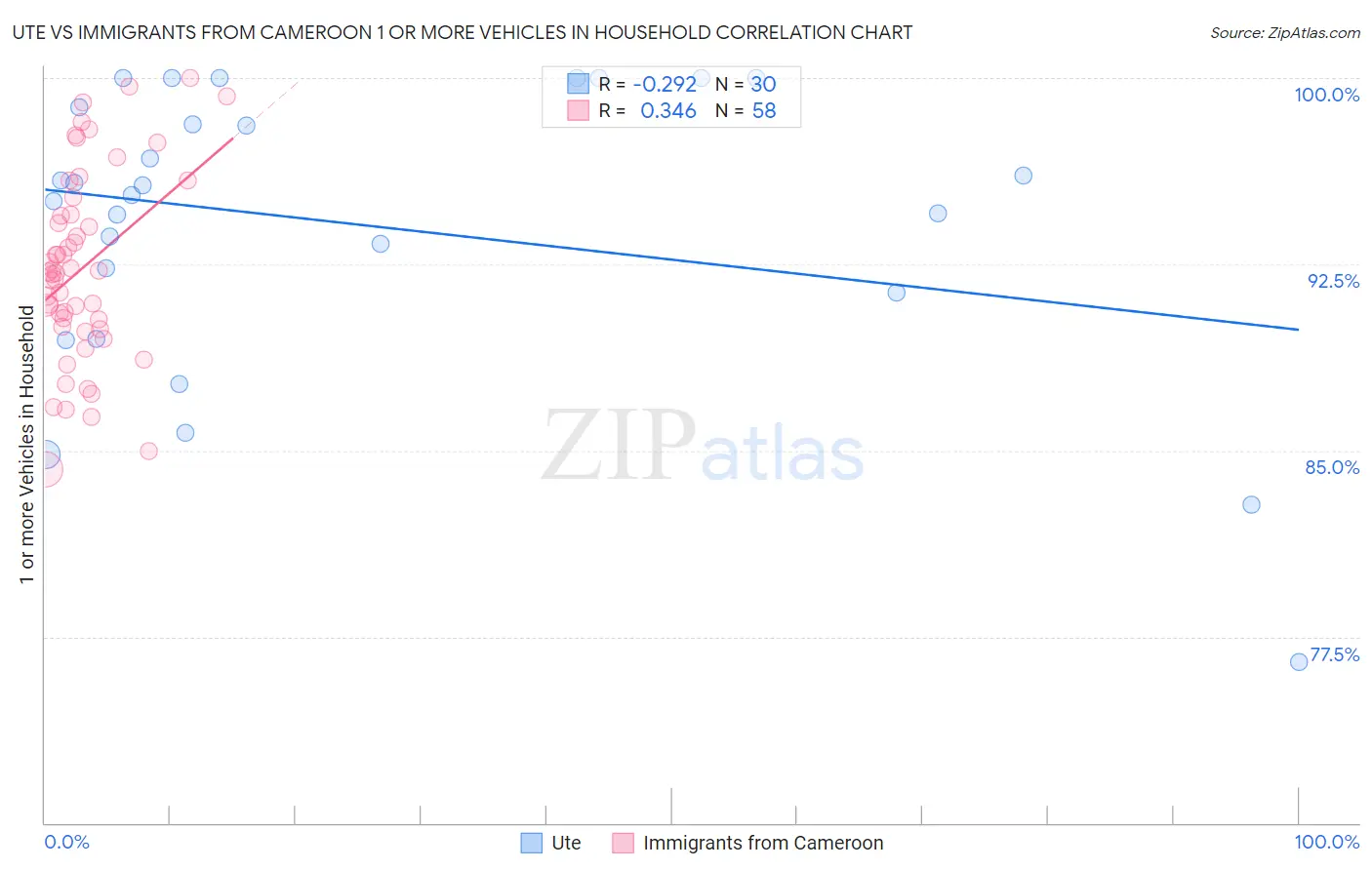 Ute vs Immigrants from Cameroon 1 or more Vehicles in Household