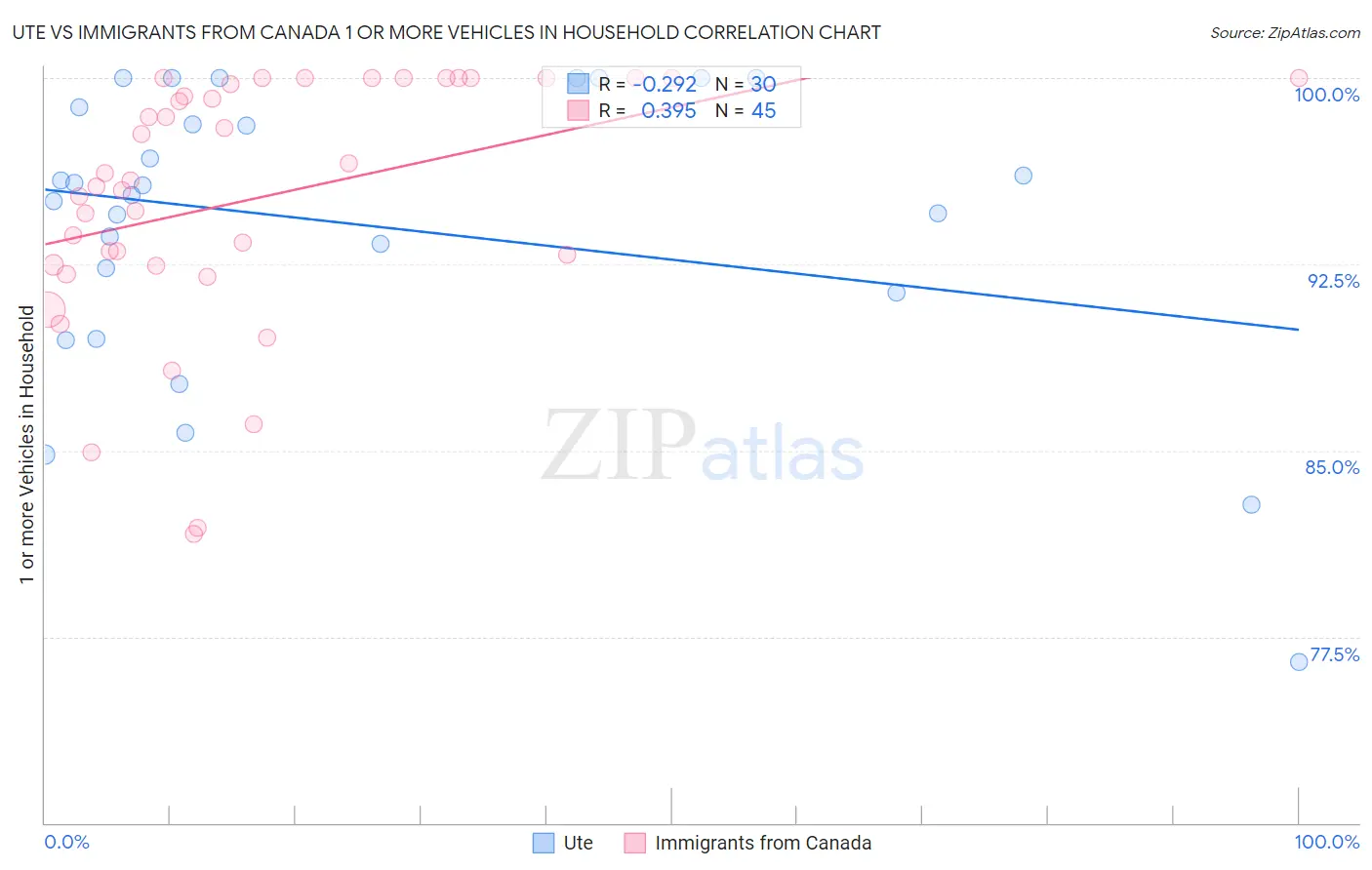 Ute vs Immigrants from Canada 1 or more Vehicles in Household