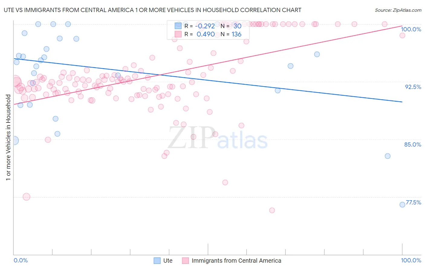 Ute vs Immigrants from Central America 1 or more Vehicles in Household