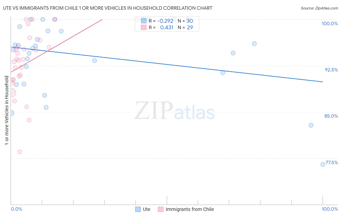 Ute vs Immigrants from Chile 1 or more Vehicles in Household