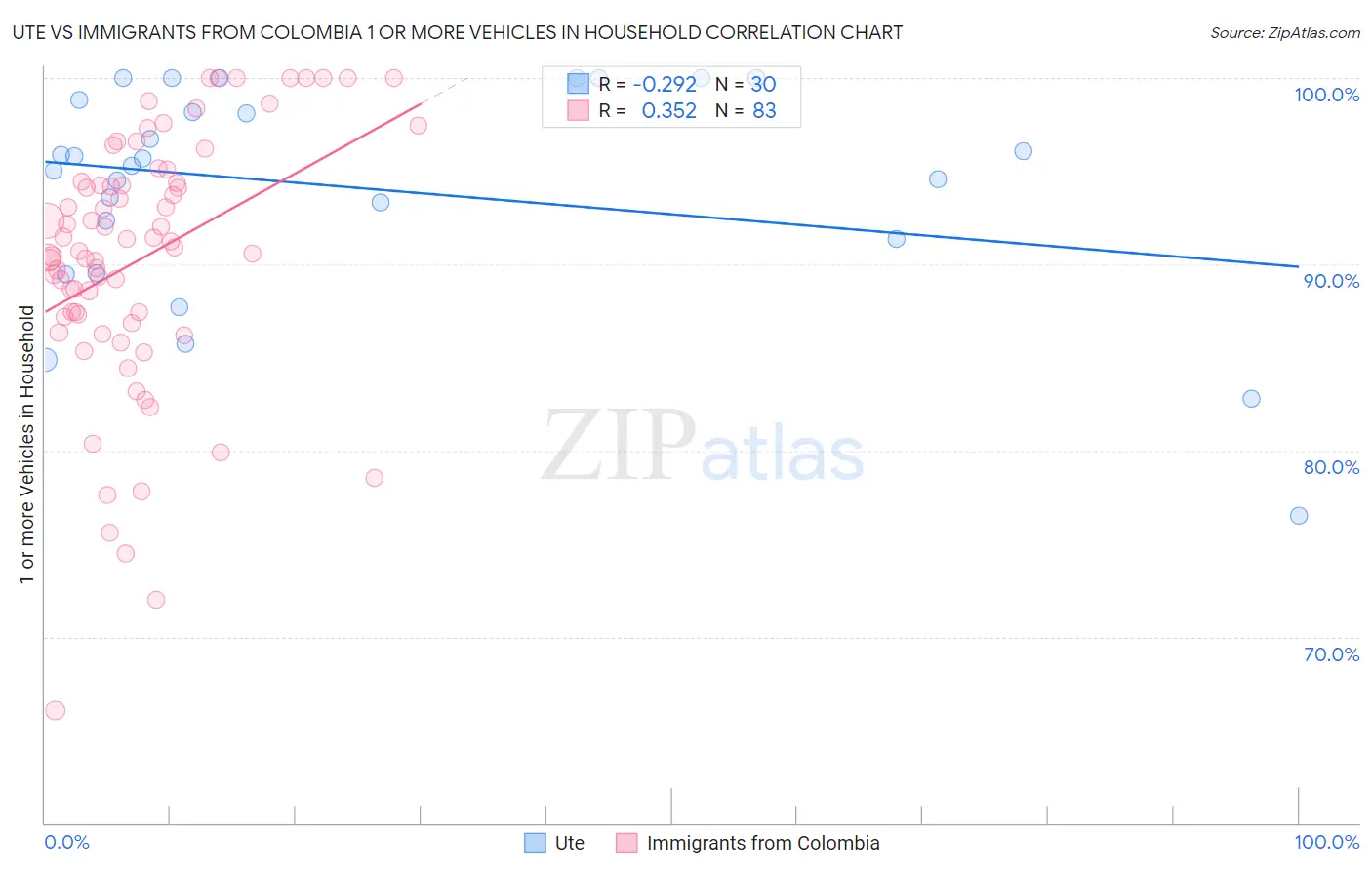 Ute vs Immigrants from Colombia 1 or more Vehicles in Household