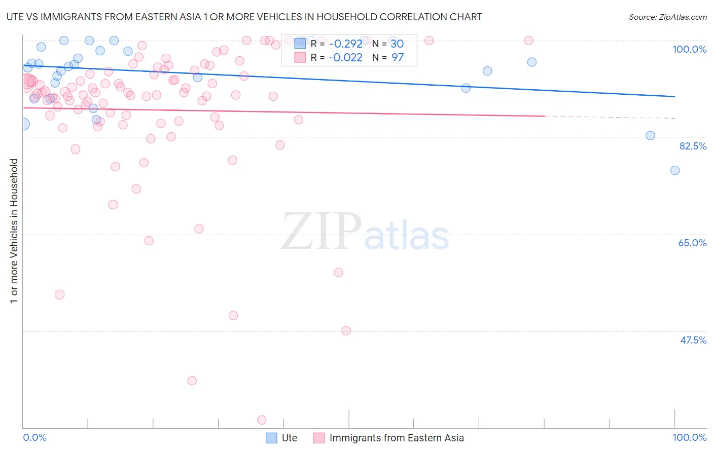 Ute vs Immigrants from Eastern Asia 1 or more Vehicles in Household