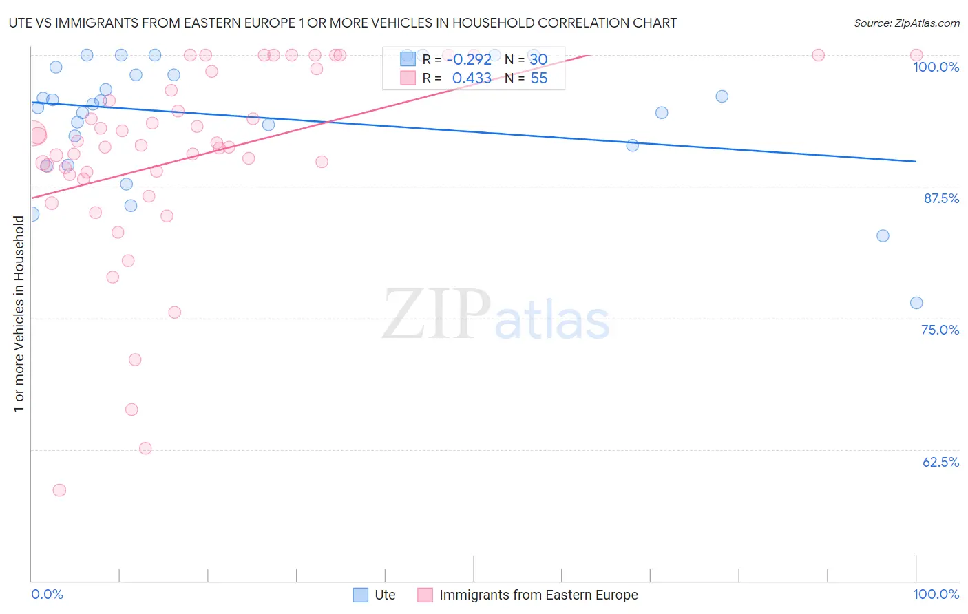 Ute vs Immigrants from Eastern Europe 1 or more Vehicles in Household