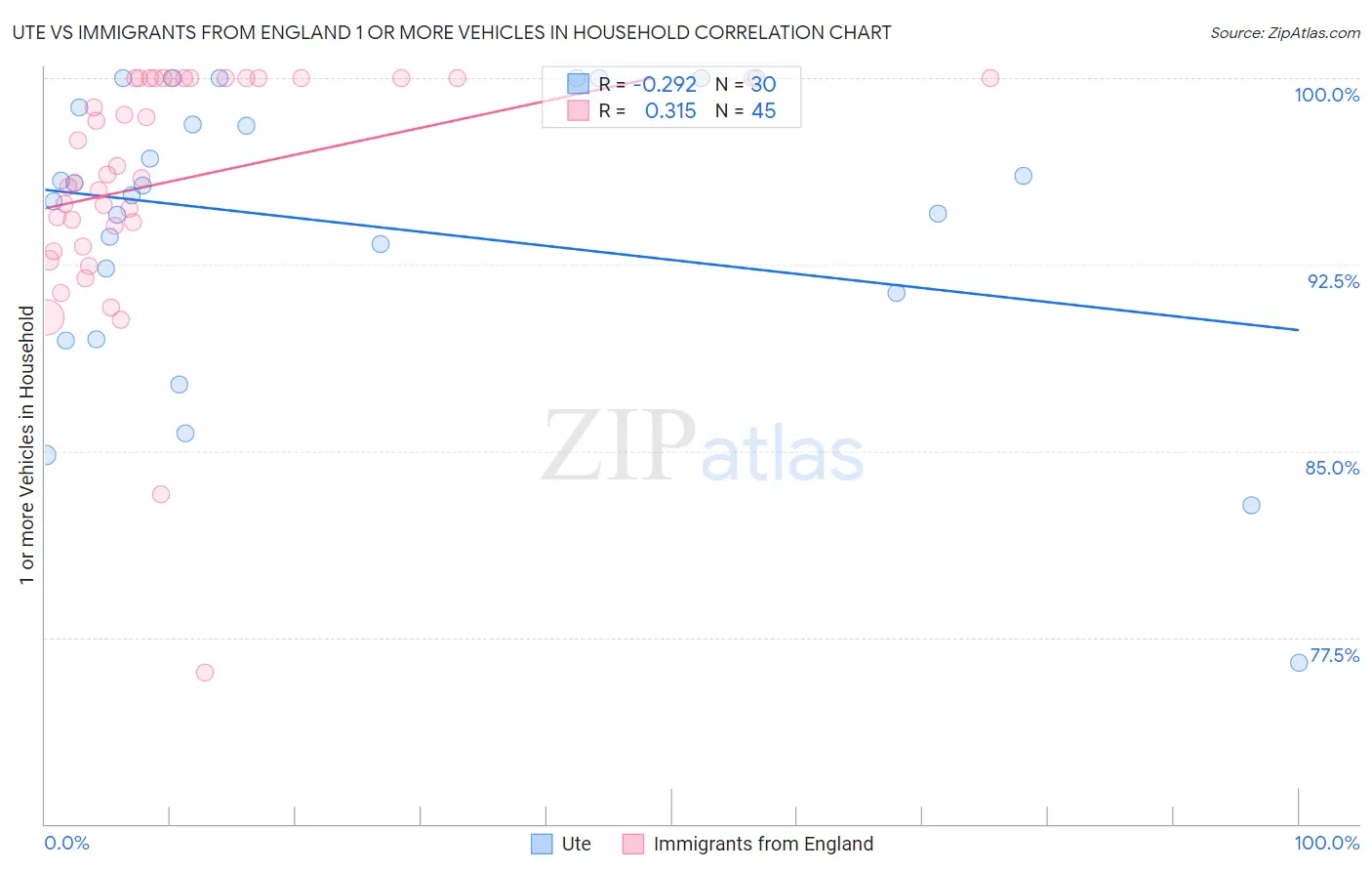 Ute vs Immigrants from England 1 or more Vehicles in Household