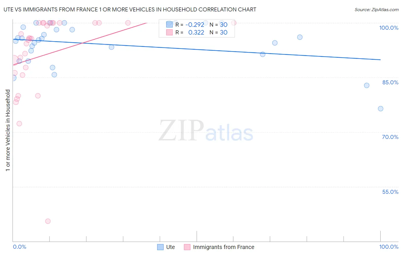 Ute vs Immigrants from France 1 or more Vehicles in Household