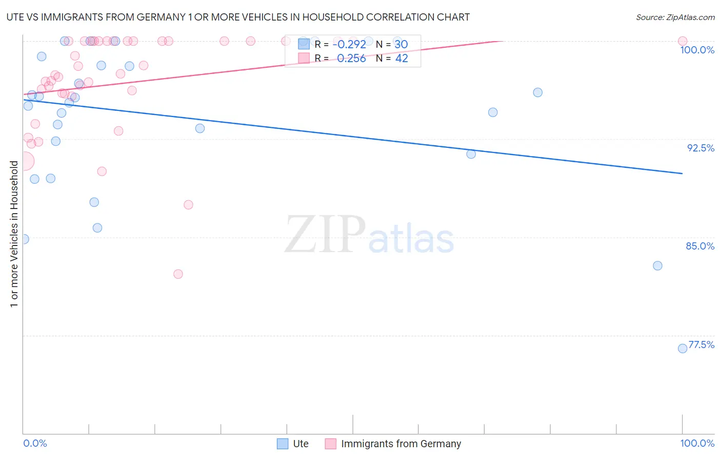 Ute vs Immigrants from Germany 1 or more Vehicles in Household