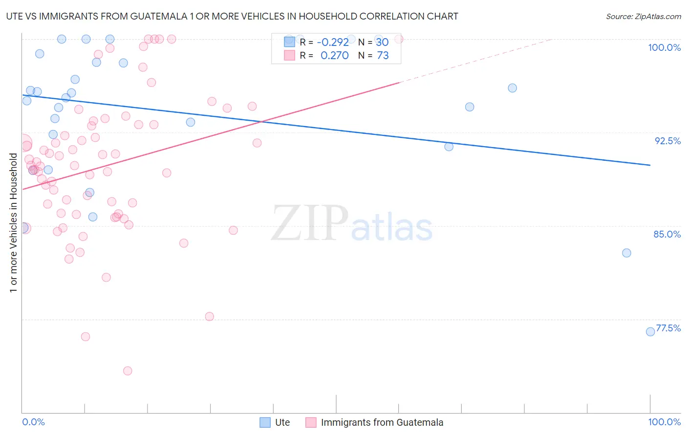 Ute vs Immigrants from Guatemala 1 or more Vehicles in Household