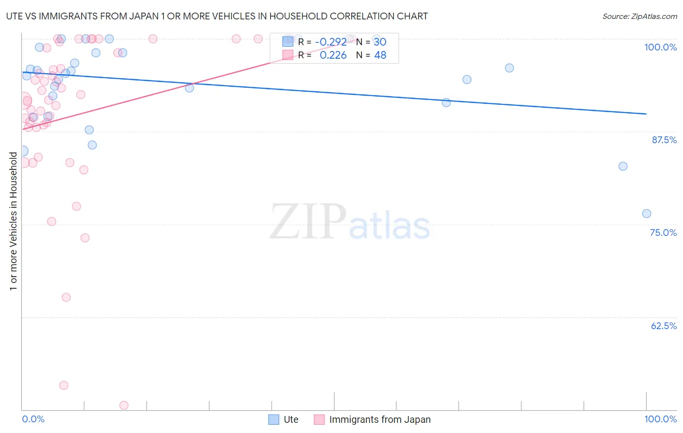 Ute vs Immigrants from Japan 1 or more Vehicles in Household