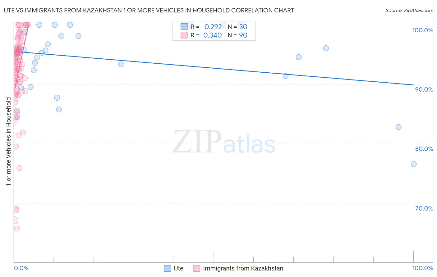 Ute vs Immigrants from Kazakhstan 1 or more Vehicles in Household