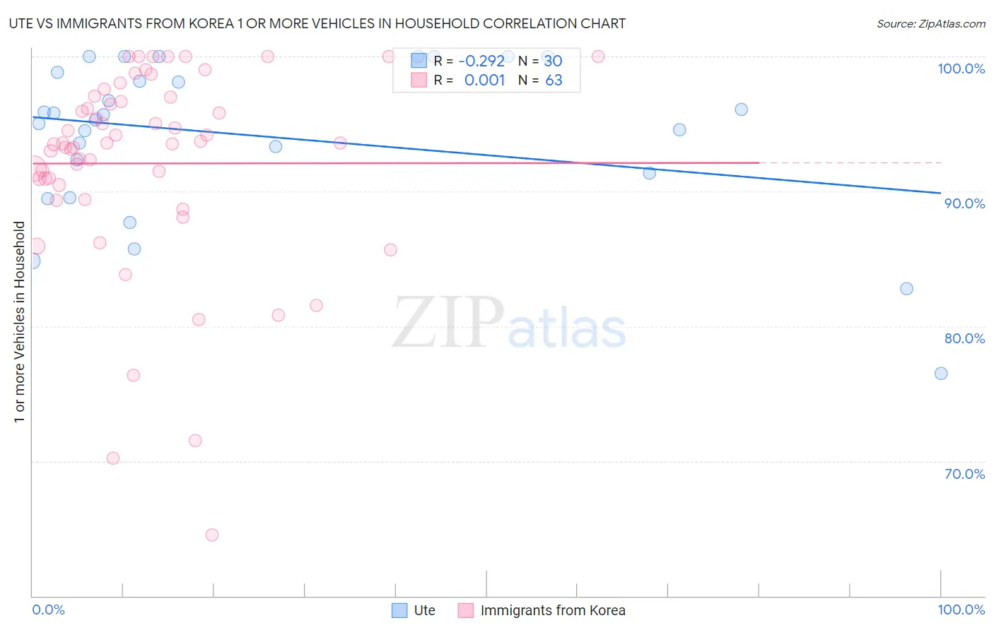 Ute vs Immigrants from Korea 1 or more Vehicles in Household
