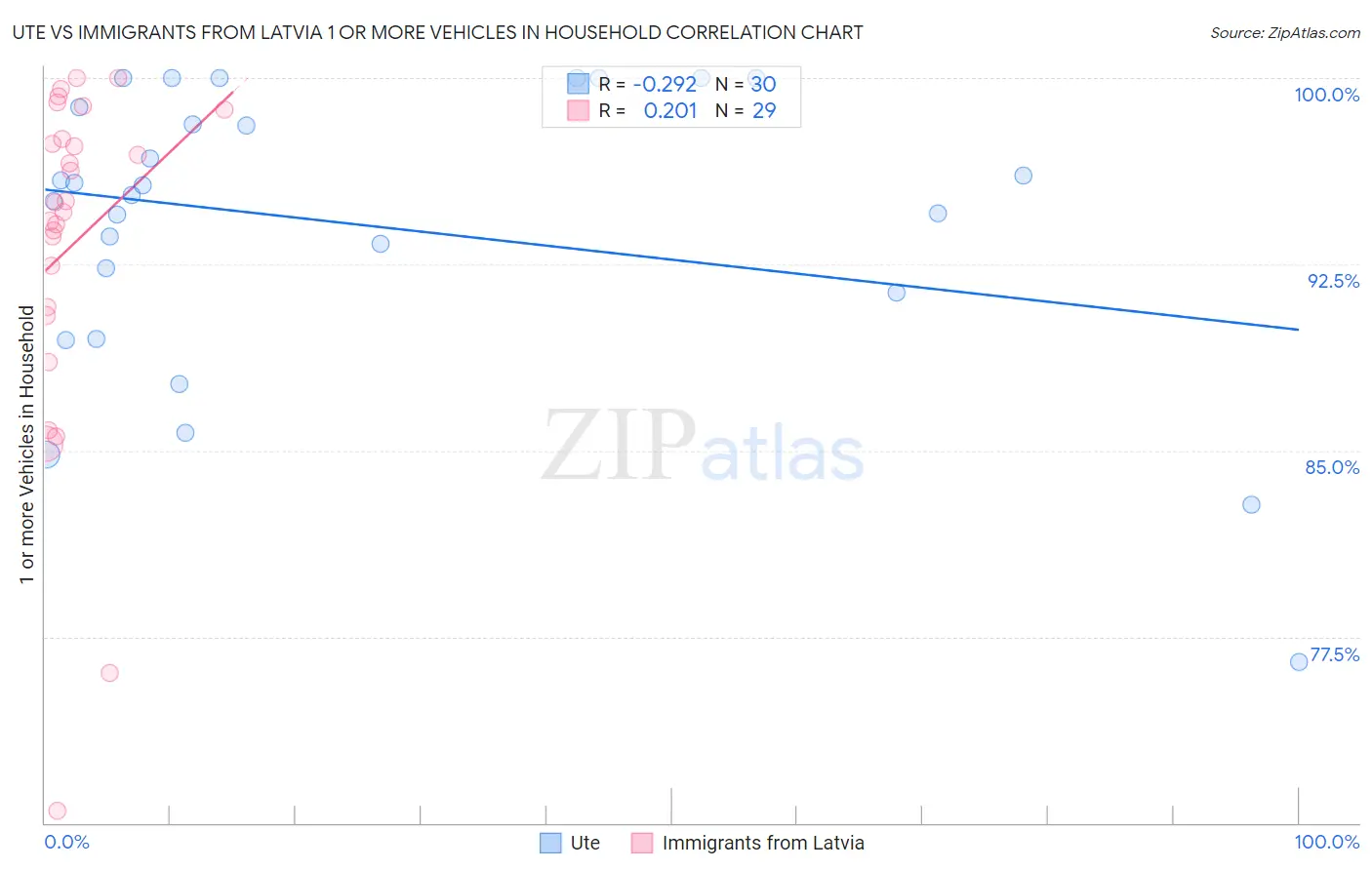 Ute vs Immigrants from Latvia 1 or more Vehicles in Household