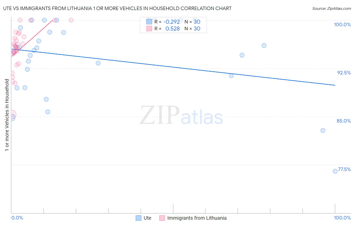 Ute vs Immigrants from Lithuania 1 or more Vehicles in Household