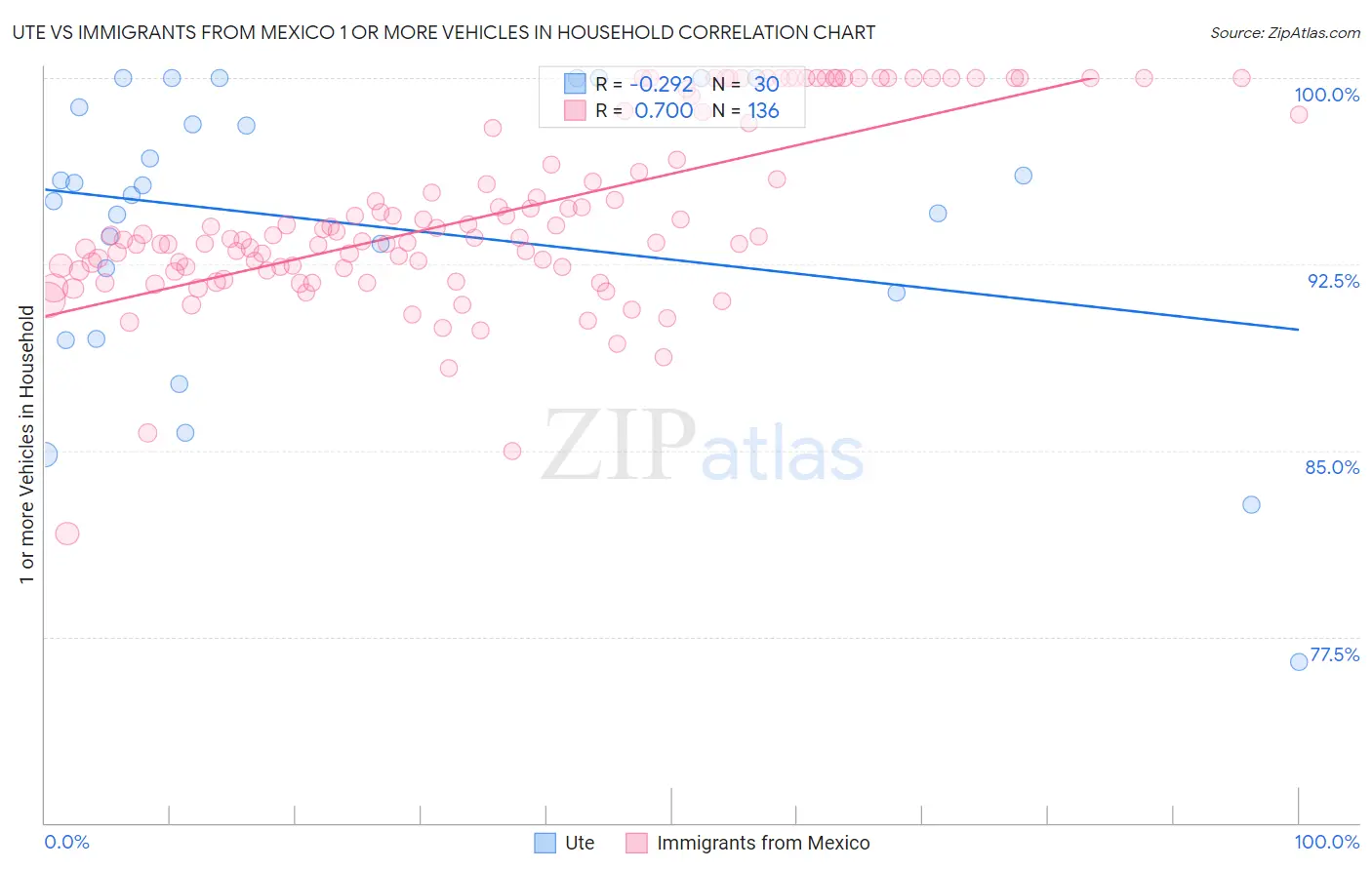 Ute vs Immigrants from Mexico 1 or more Vehicles in Household
