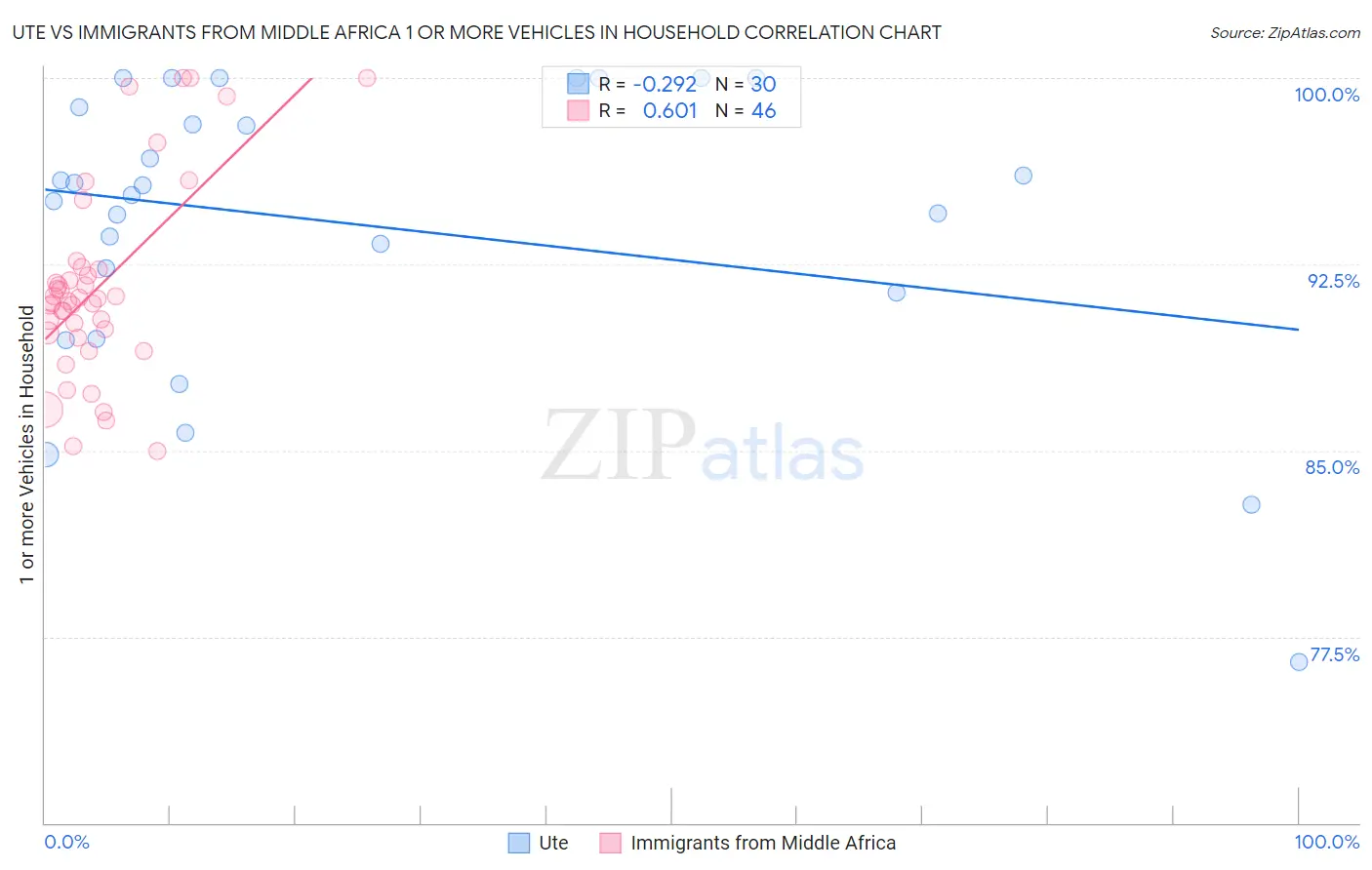 Ute vs Immigrants from Middle Africa 1 or more Vehicles in Household