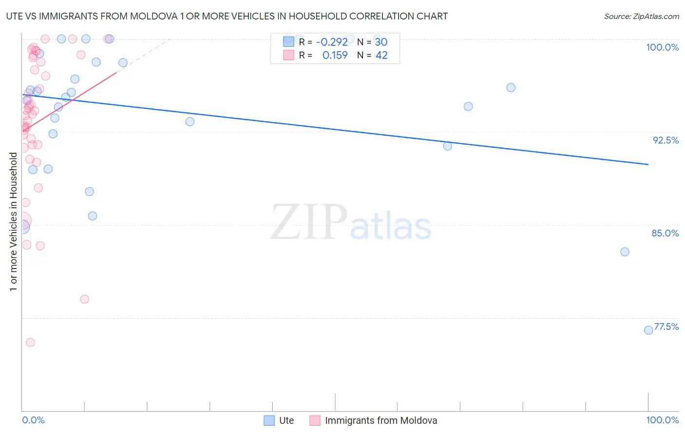 Ute vs Immigrants from Moldova 1 or more Vehicles in Household