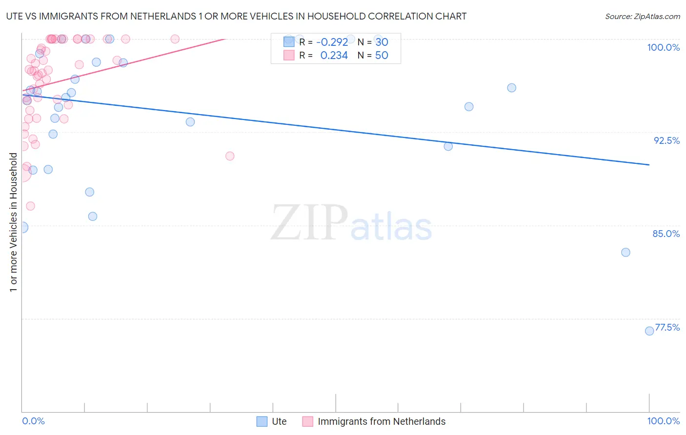Ute vs Immigrants from Netherlands 1 or more Vehicles in Household