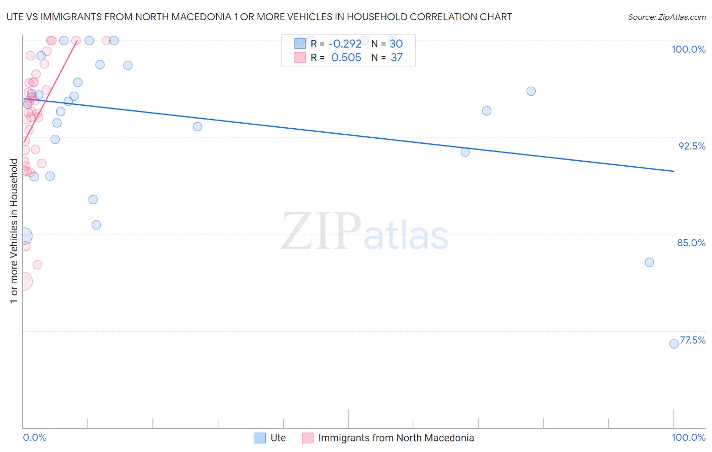 Ute vs Immigrants from North Macedonia 1 or more Vehicles in Household