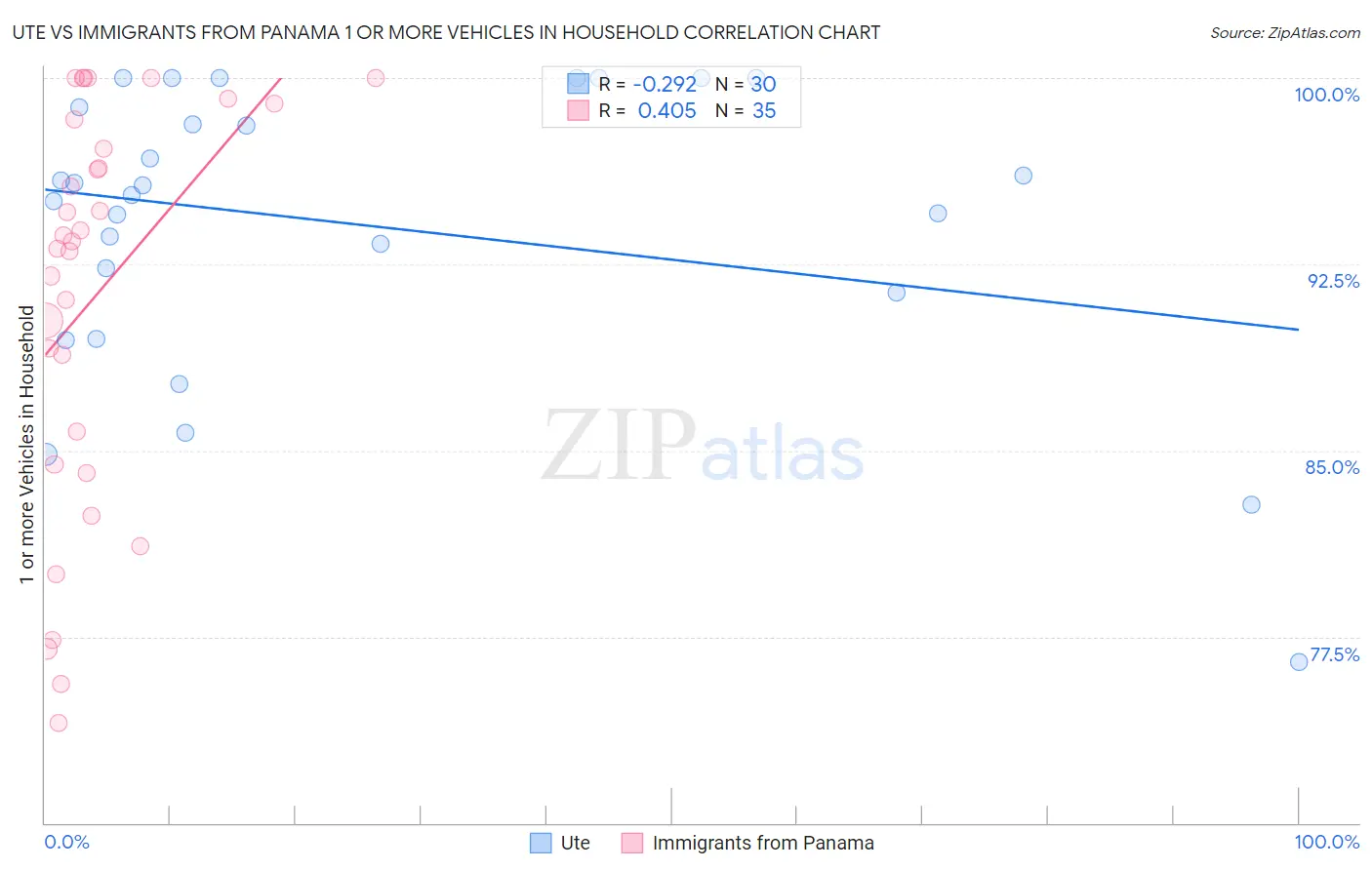 Ute vs Immigrants from Panama 1 or more Vehicles in Household