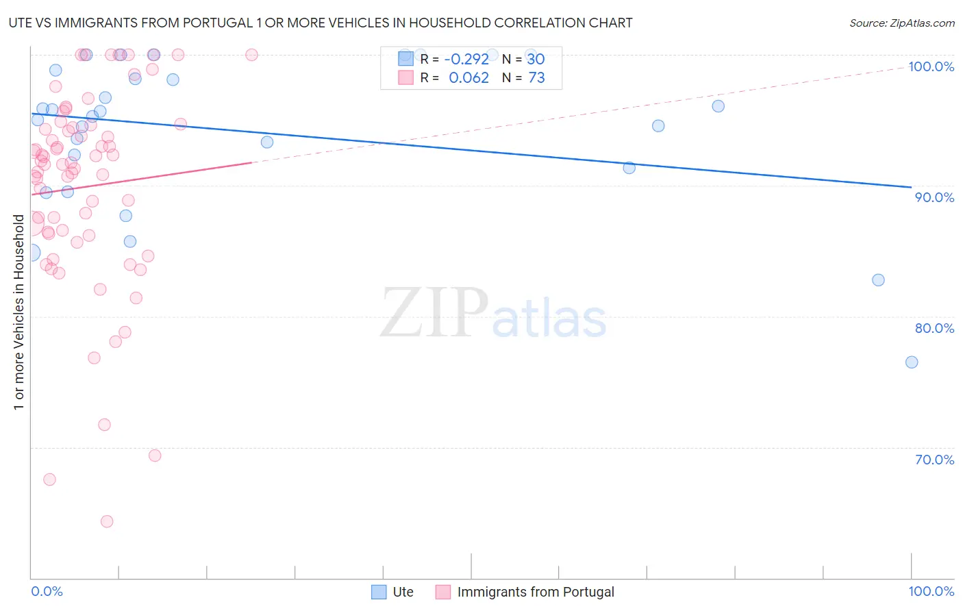 Ute vs Immigrants from Portugal 1 or more Vehicles in Household