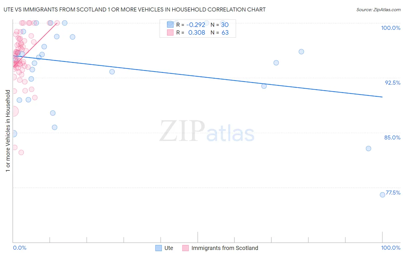 Ute vs Immigrants from Scotland 1 or more Vehicles in Household