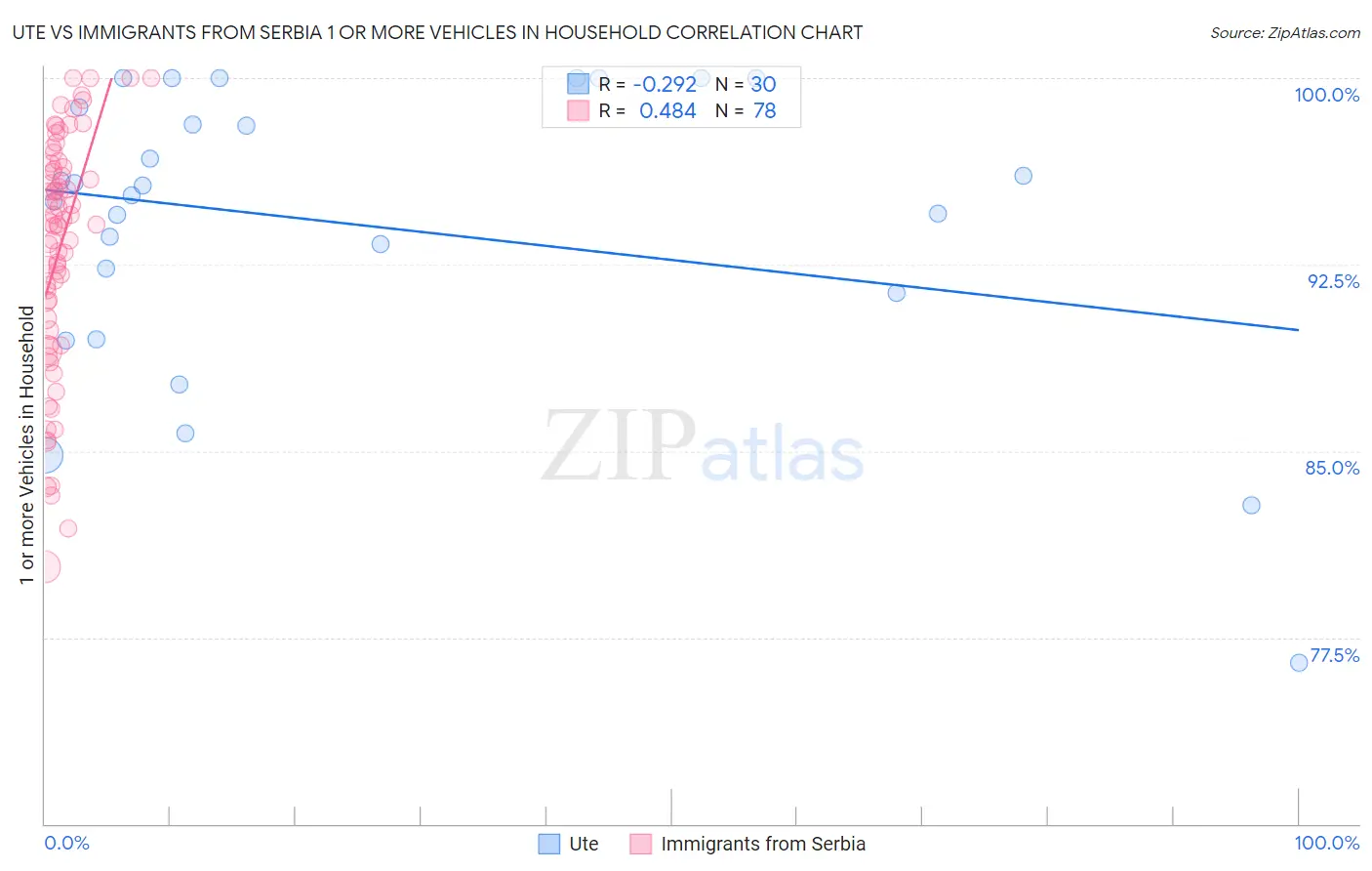 Ute vs Immigrants from Serbia 1 or more Vehicles in Household