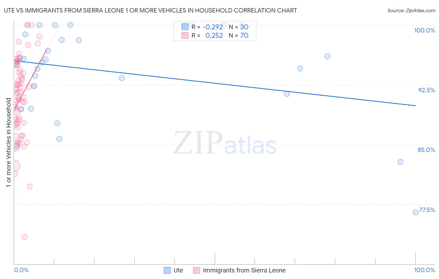 Ute vs Immigrants from Sierra Leone 1 or more Vehicles in Household