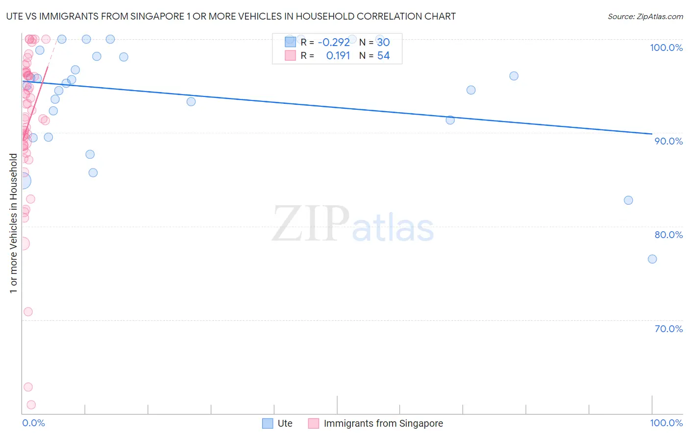 Ute vs Immigrants from Singapore 1 or more Vehicles in Household
