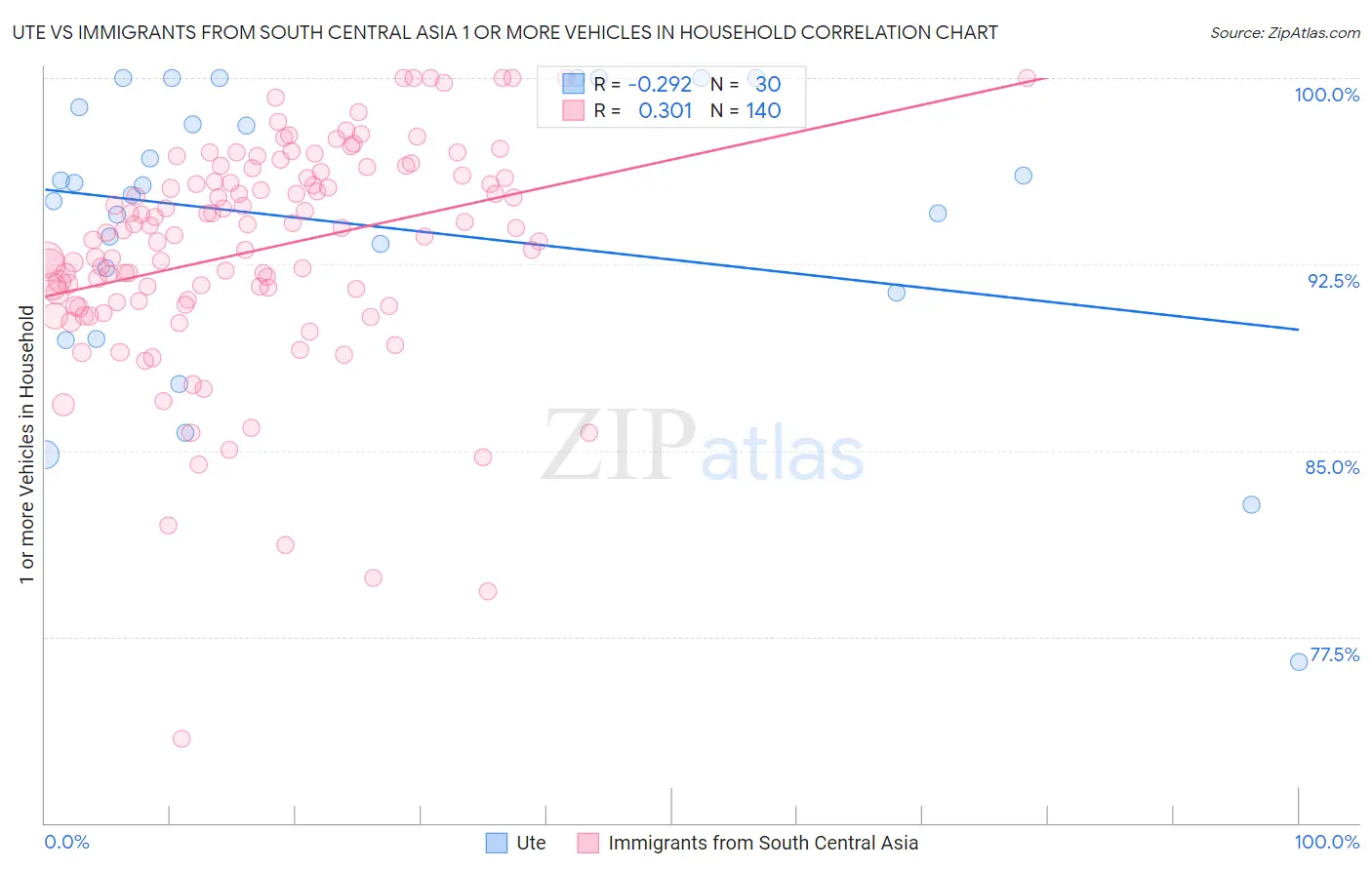 Ute vs Immigrants from South Central Asia 1 or more Vehicles in Household