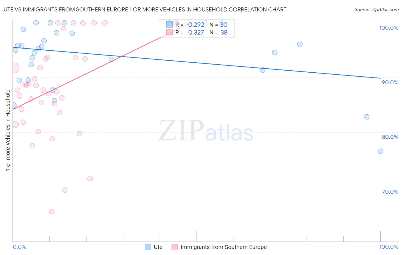 Ute vs Immigrants from Southern Europe 1 or more Vehicles in Household