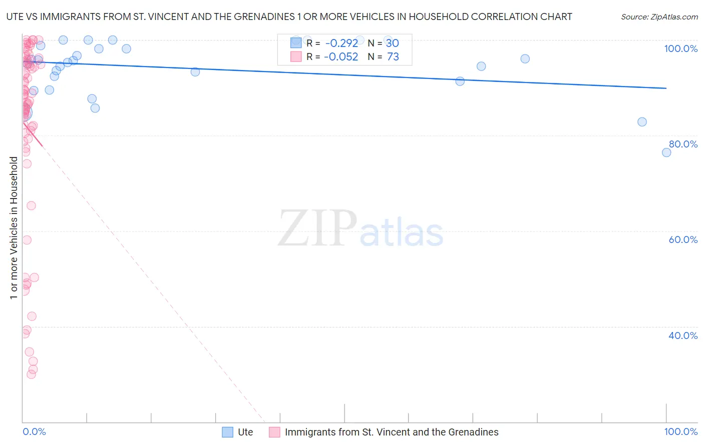 Ute vs Immigrants from St. Vincent and the Grenadines 1 or more Vehicles in Household