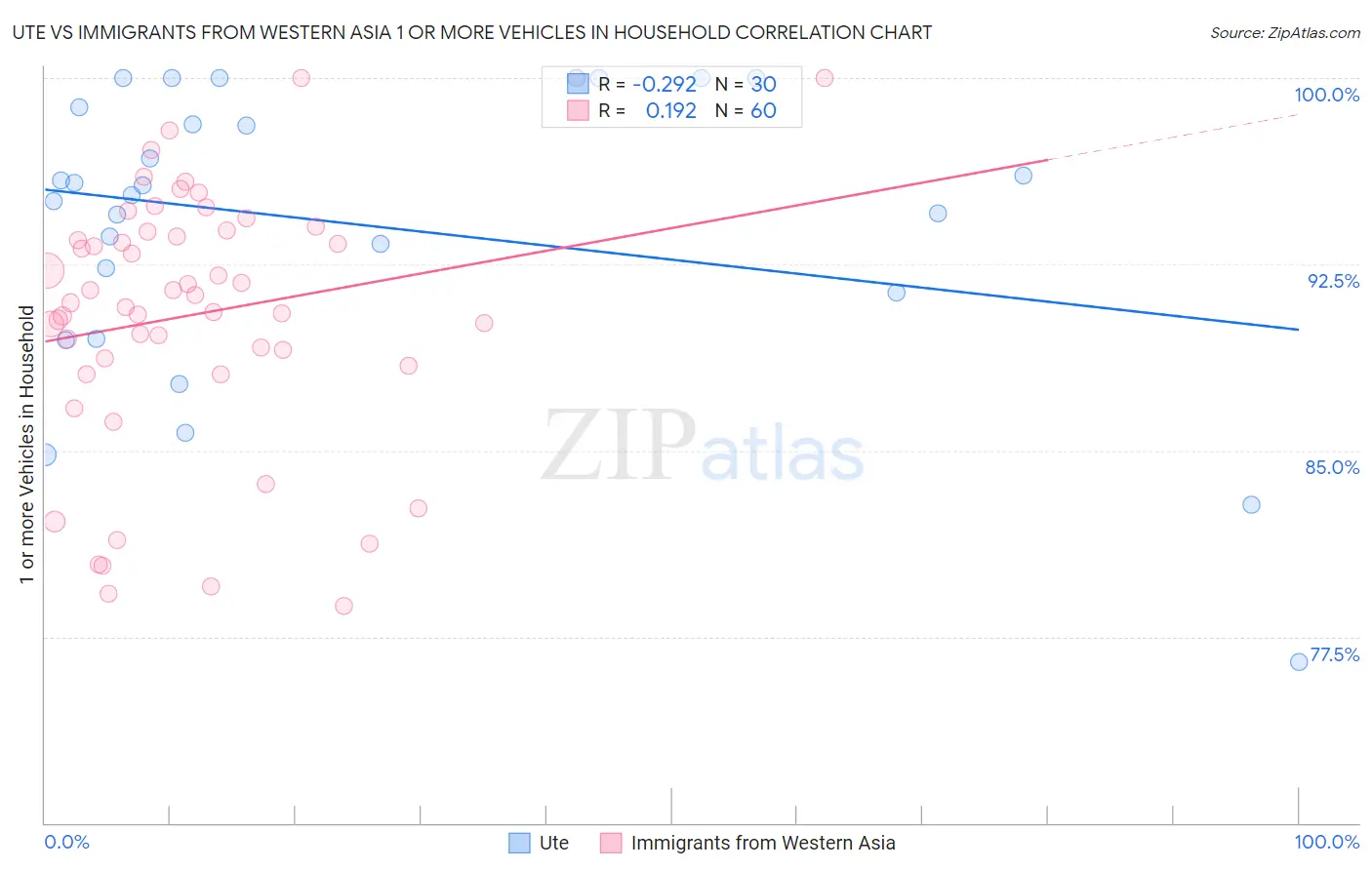 Ute vs Immigrants from Western Asia 1 or more Vehicles in Household