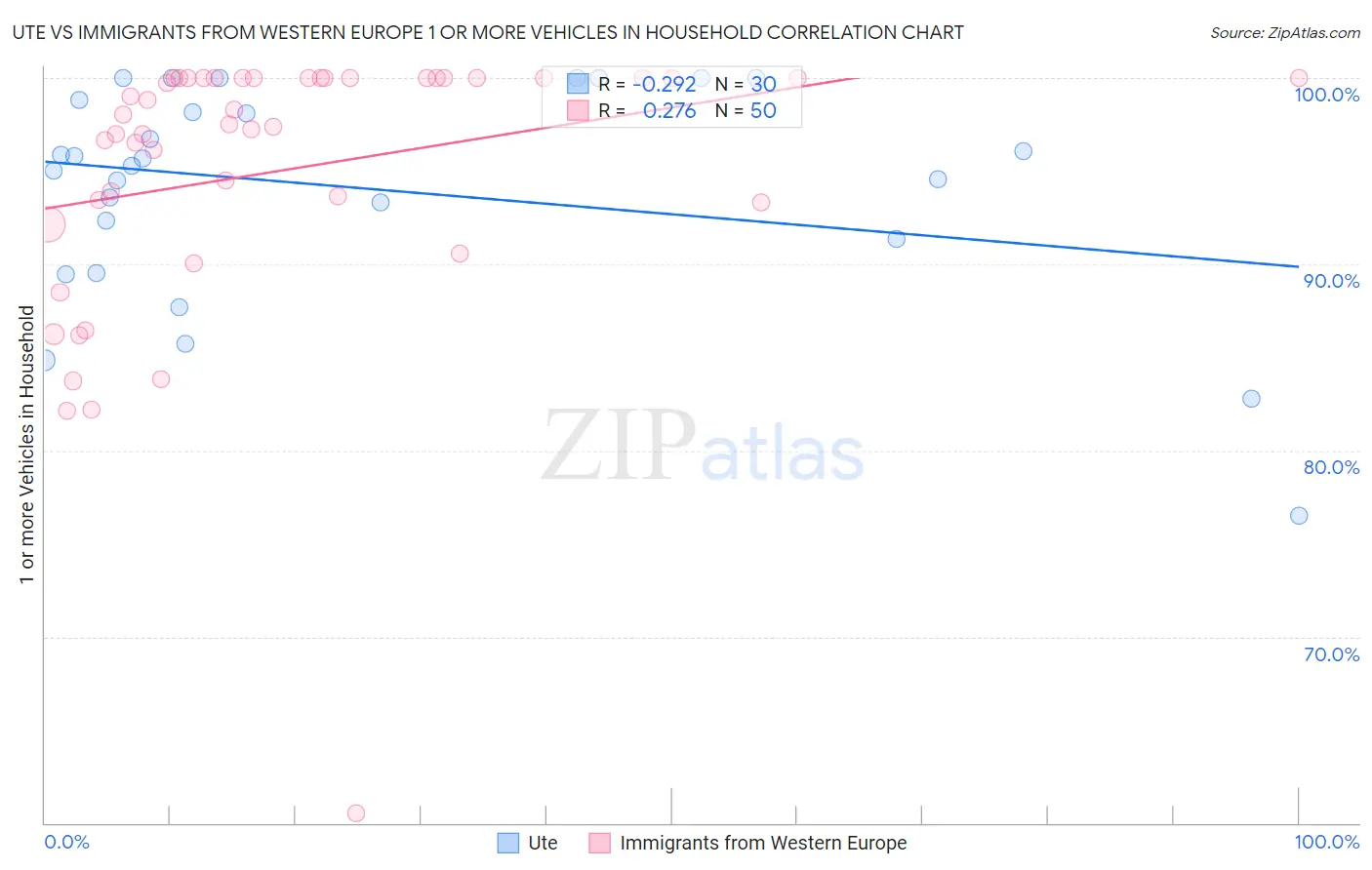 Ute vs Immigrants from Western Europe 1 or more Vehicles in Household