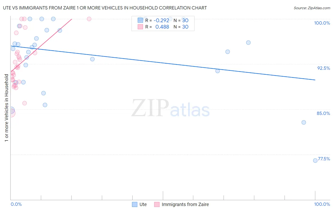 Ute vs Immigrants from Zaire 1 or more Vehicles in Household